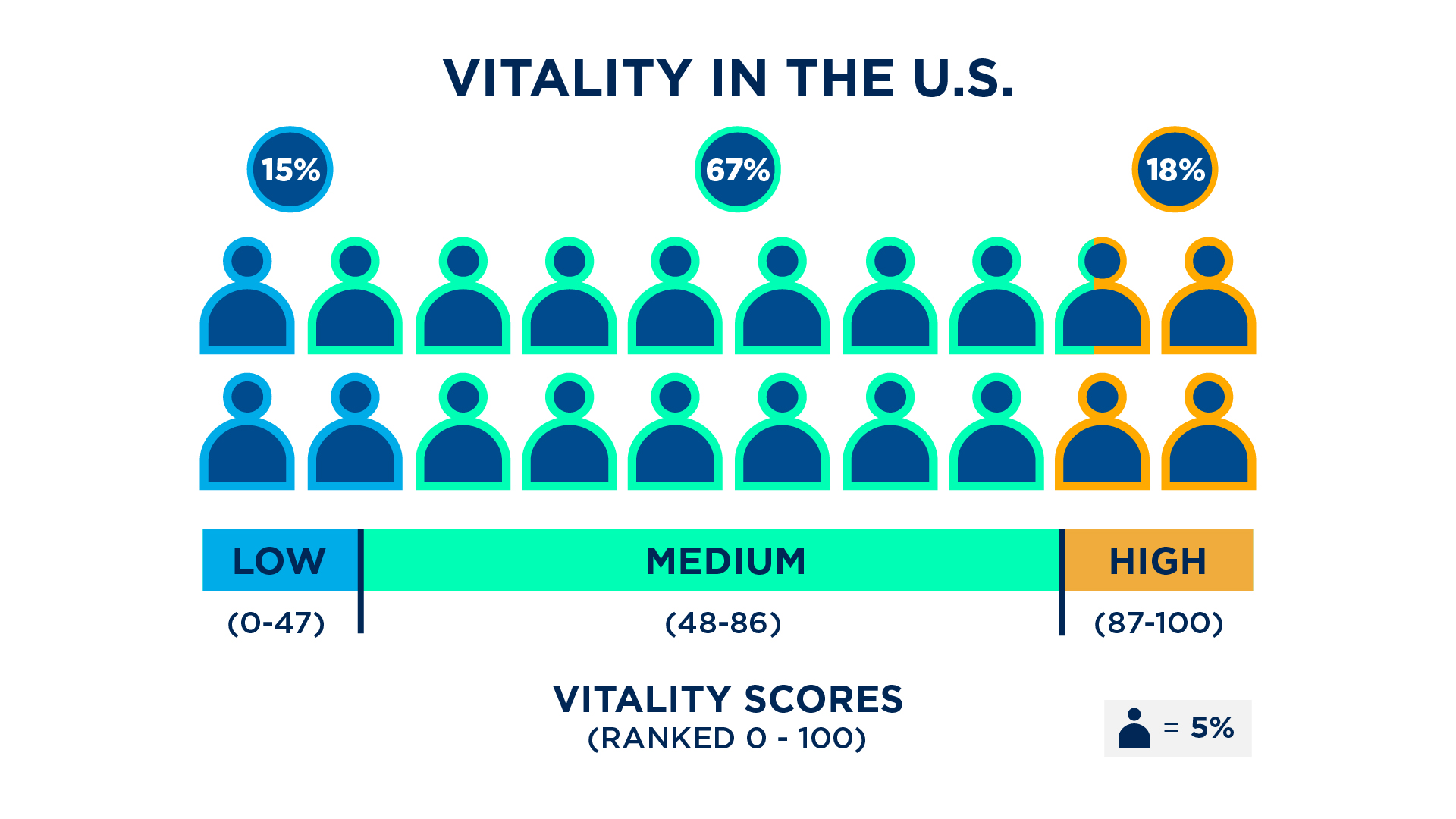 Among the general population, the average vitality score is 67.4 out of 100. 
