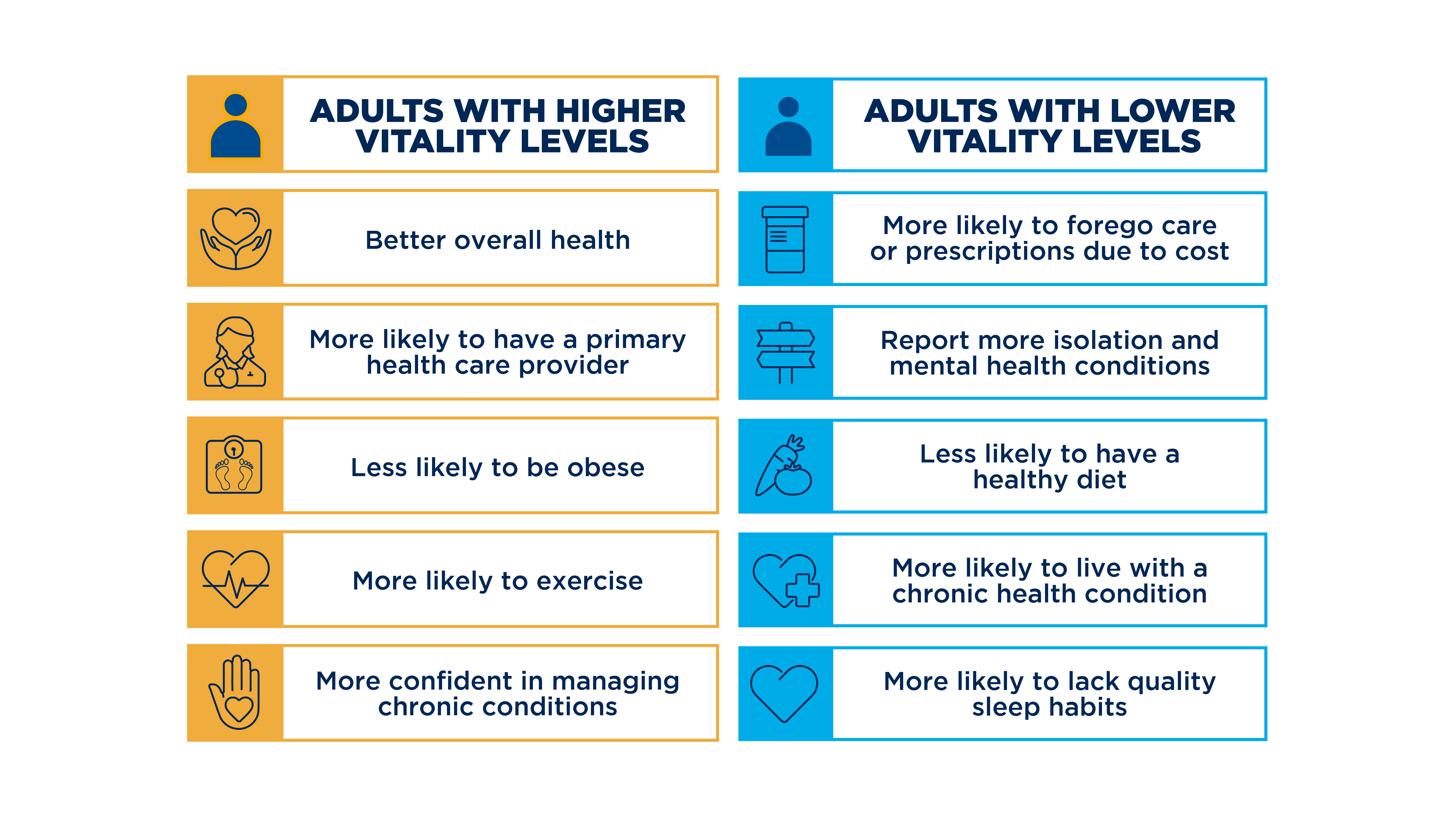 Adults with high vitality vs. adults with low vitality