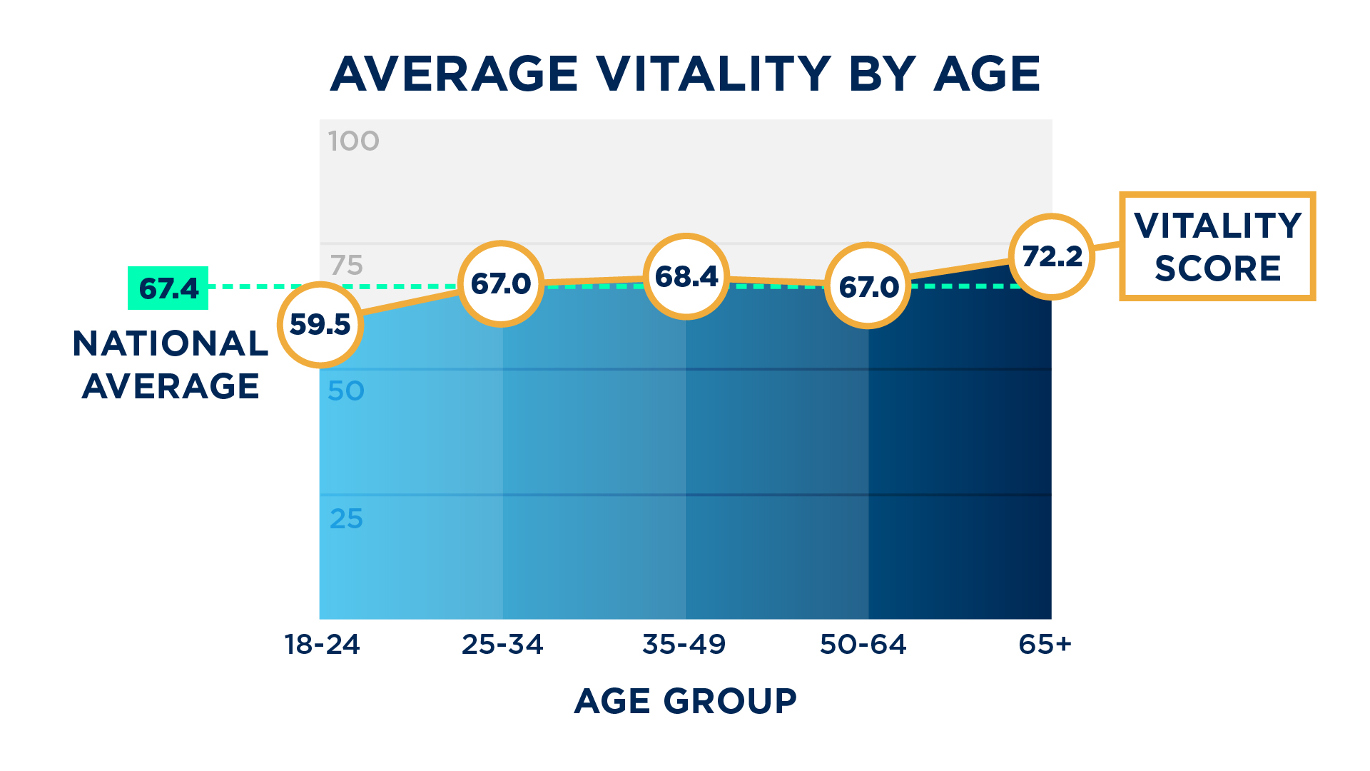 Generation Z adults are struggling the most. One in four Gen Z adults report low vitality levels, which is in stark contrast to the proportion of older adults who fall into the low vitality category.