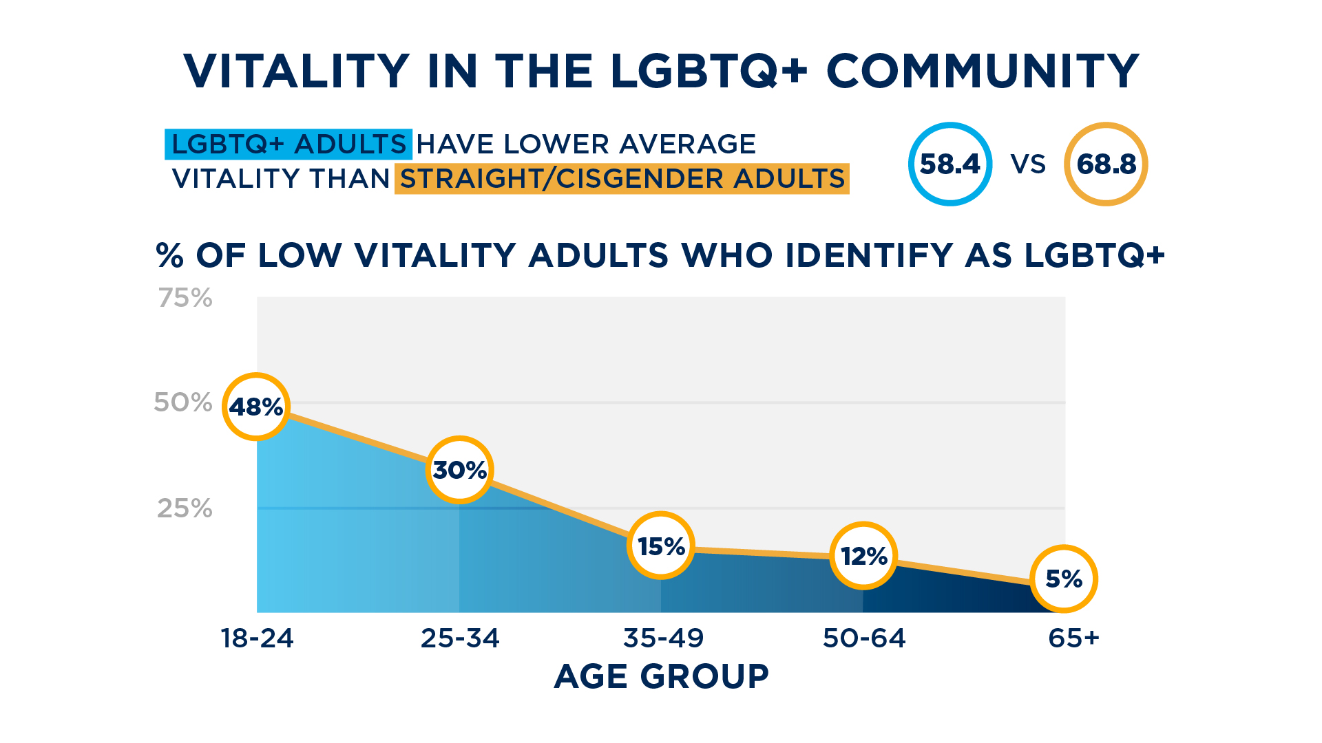 Nearly half of Gen Z adults with low vitality identify as LGBTQ+, and LGBTQ+ adults have substantially lower vitality levels than heterosexual, cisgender adults.