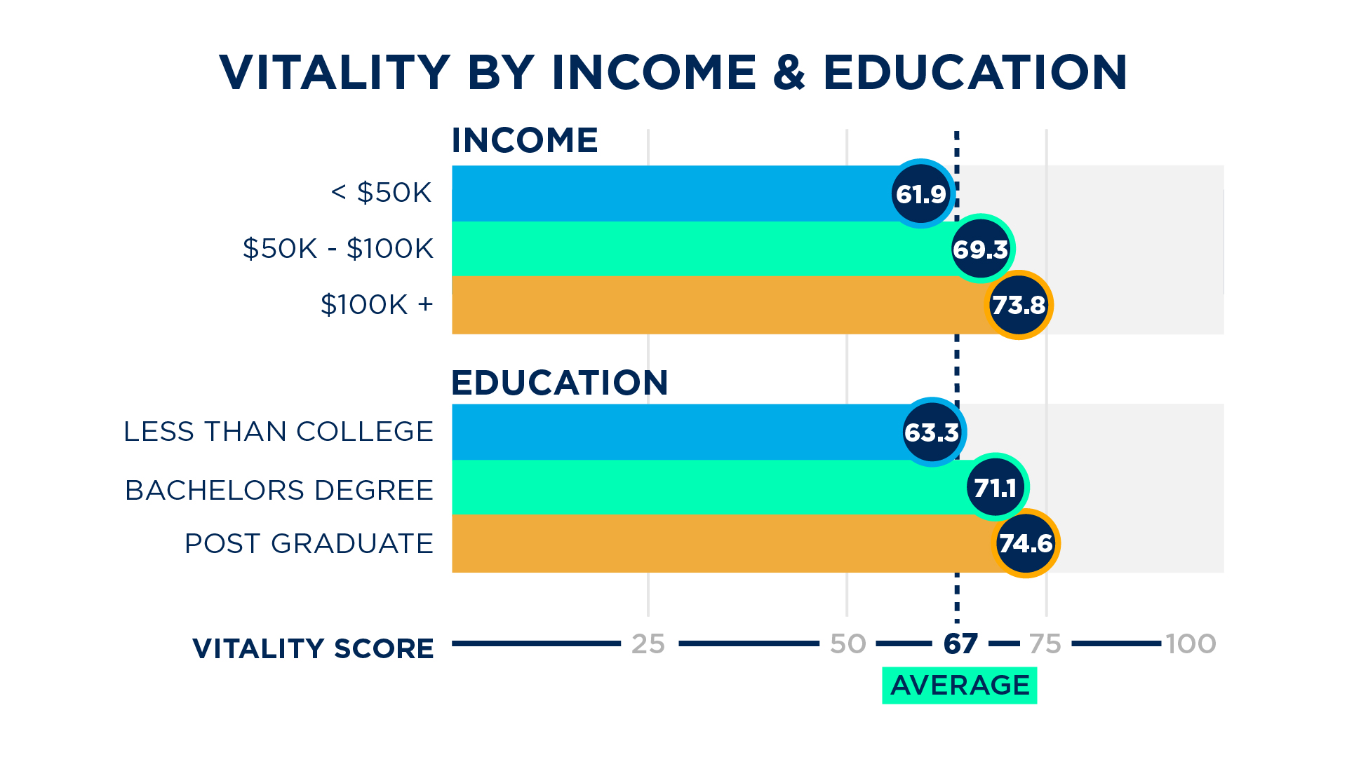 Vitality by income and education