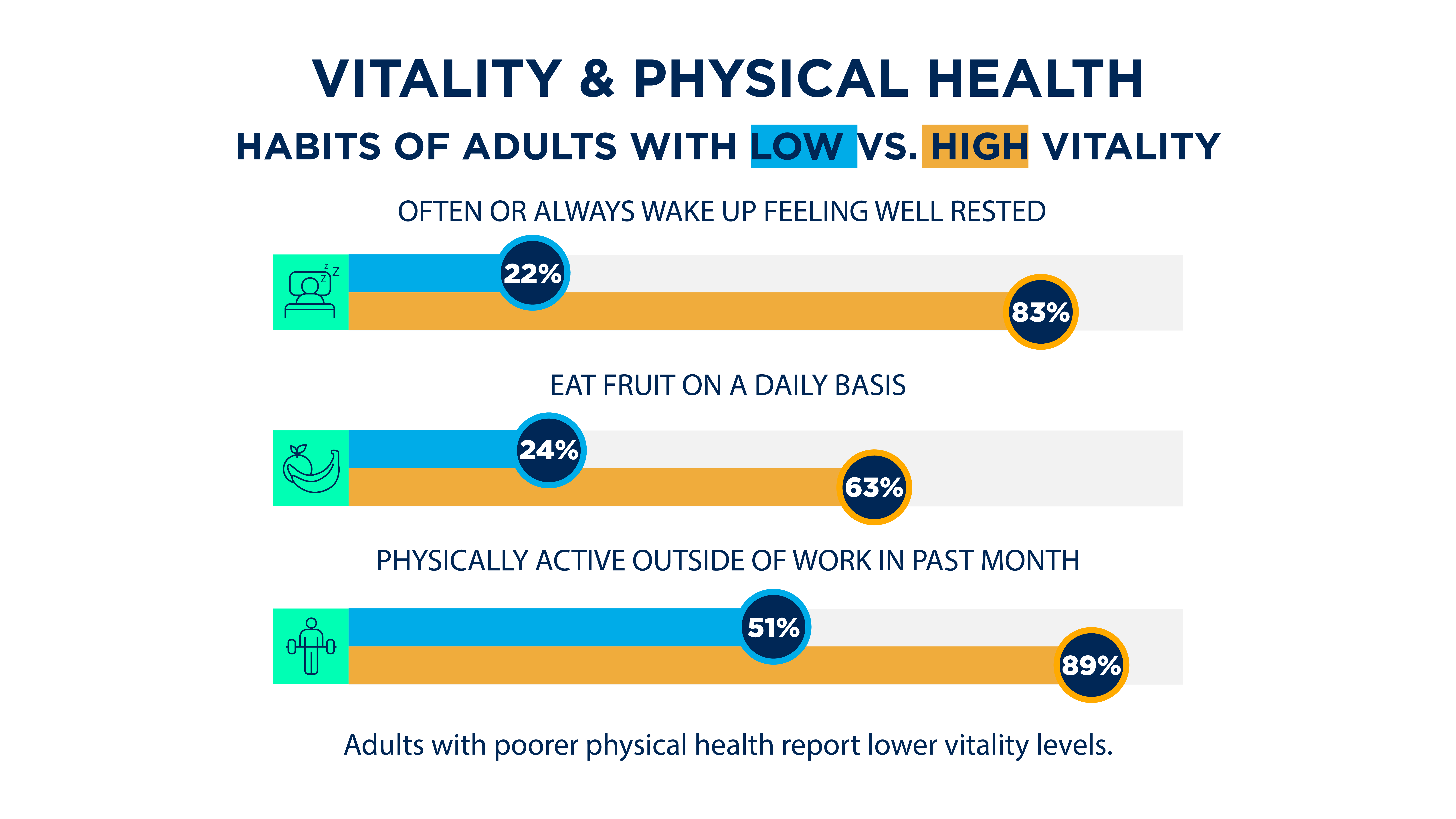 Habits of adults with low vs. high vitality