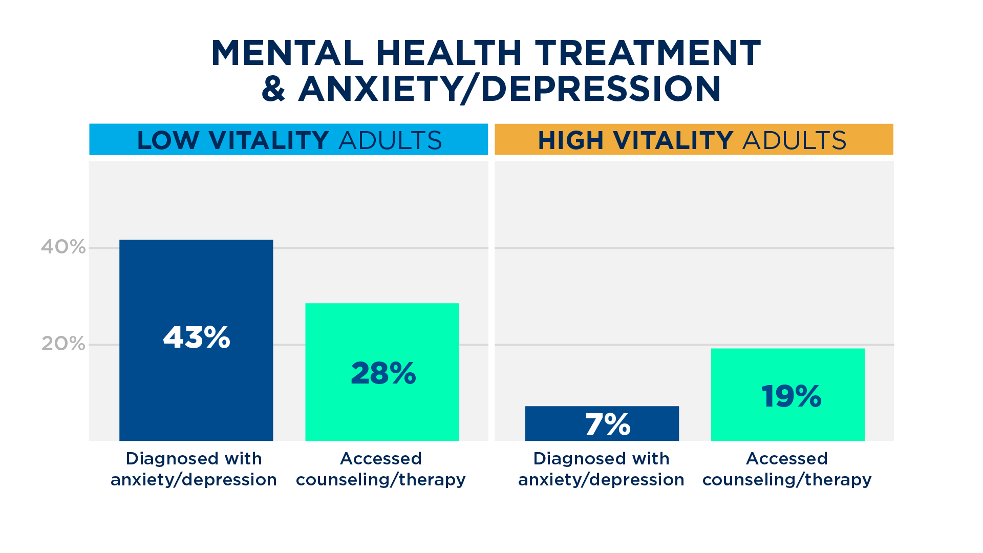 Gap between mental health access & anxiety, depression
