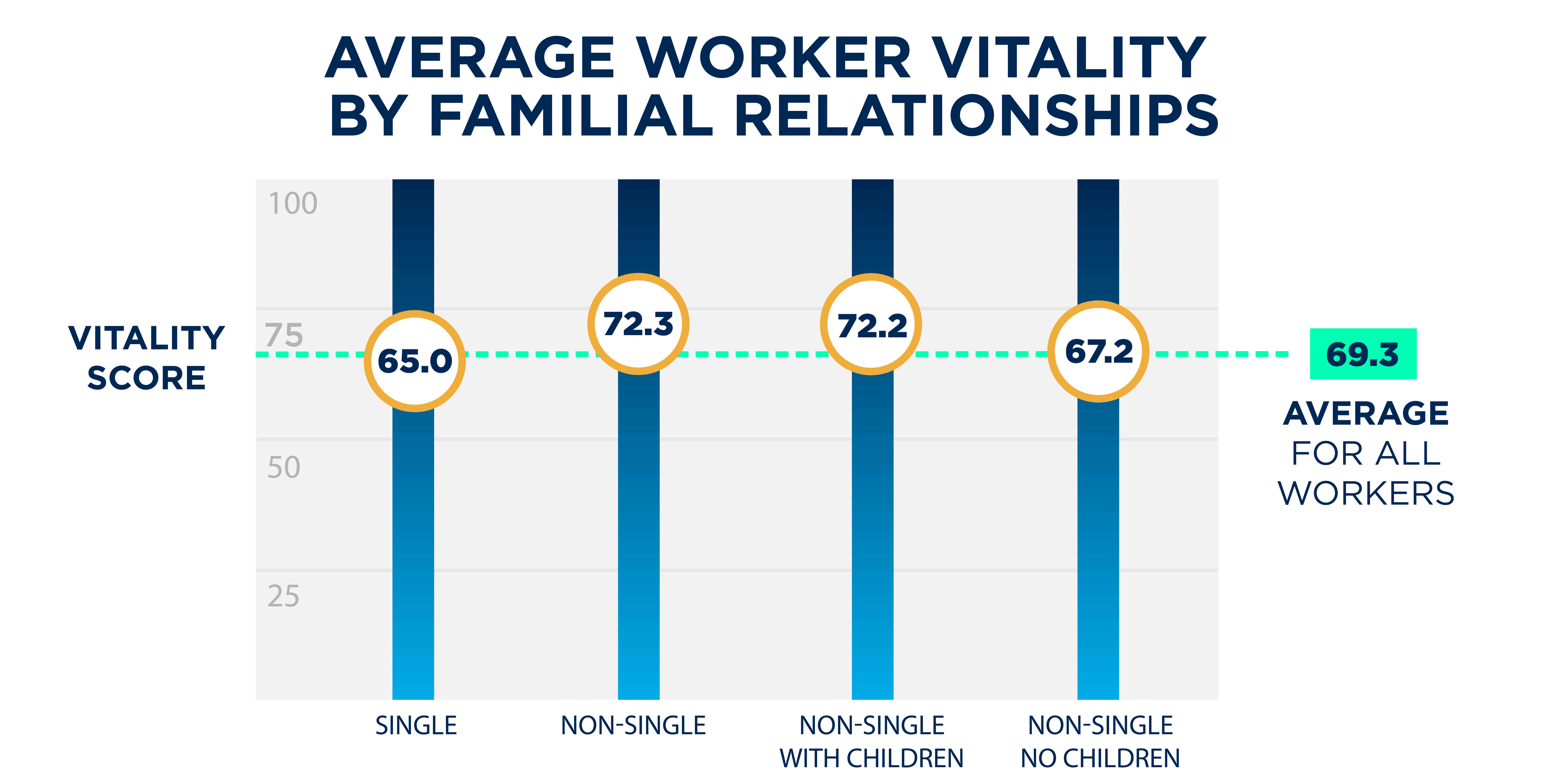average worker vitality by familial relationships