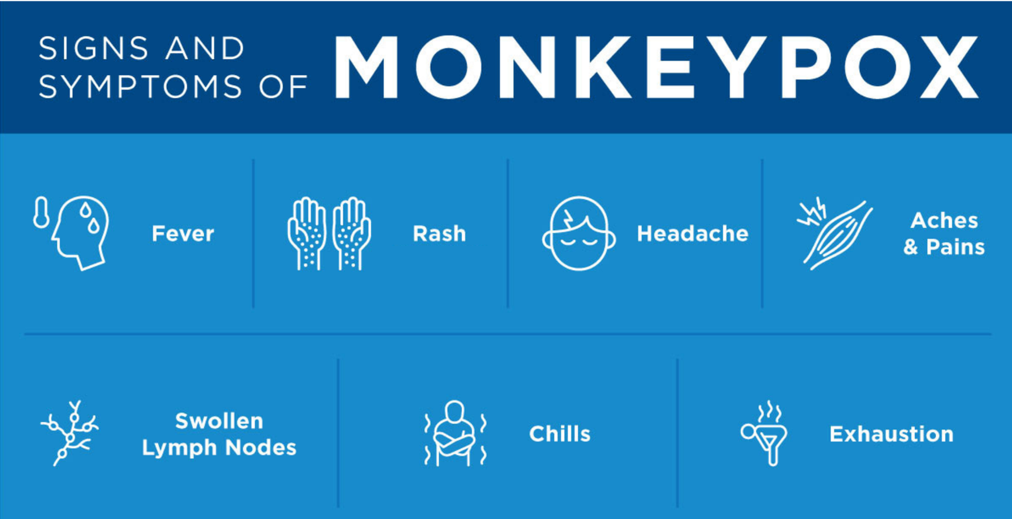 Signs and Symptoms of Monkeypox
