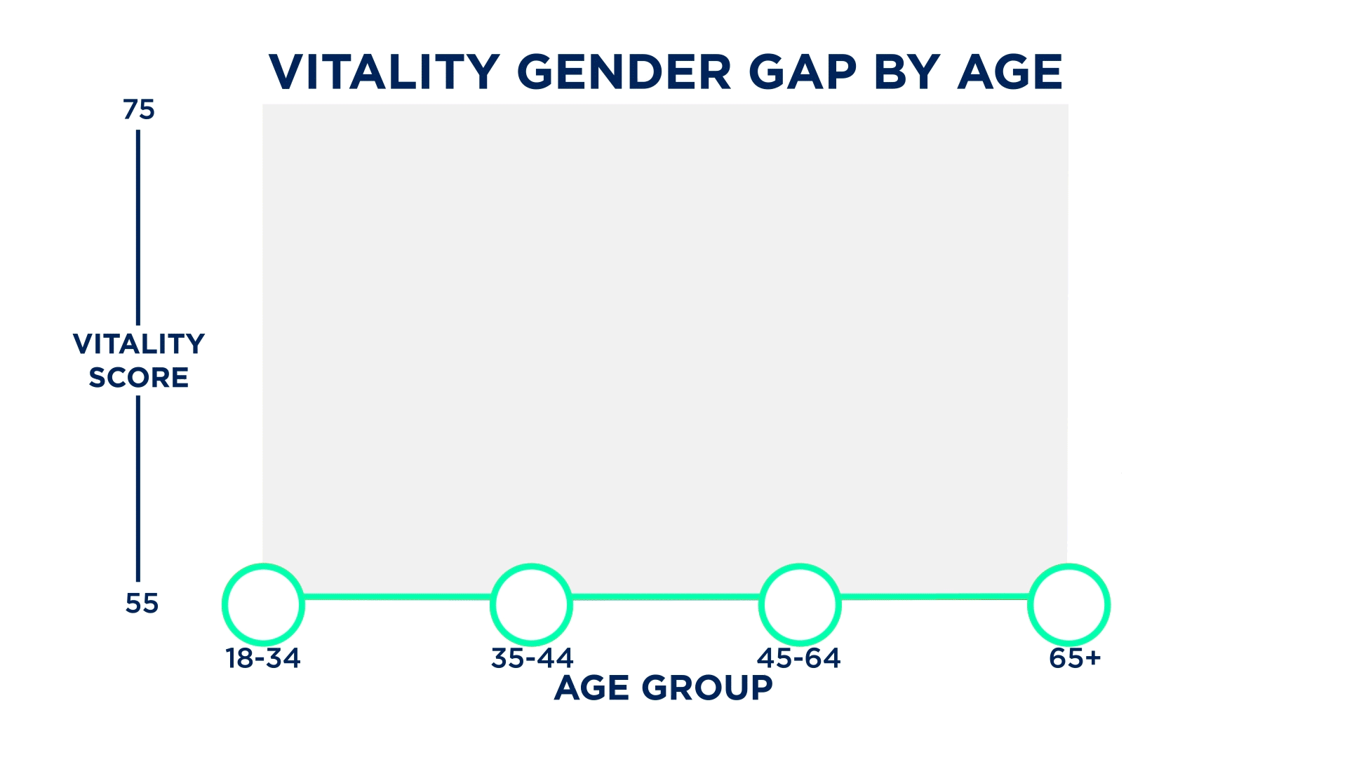 Vitality gender gap by age