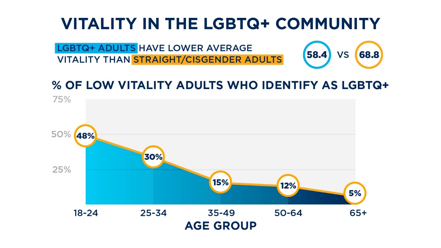 graph showing LGBTQ+ adults have lower average vitality than straight/cisgender adults
